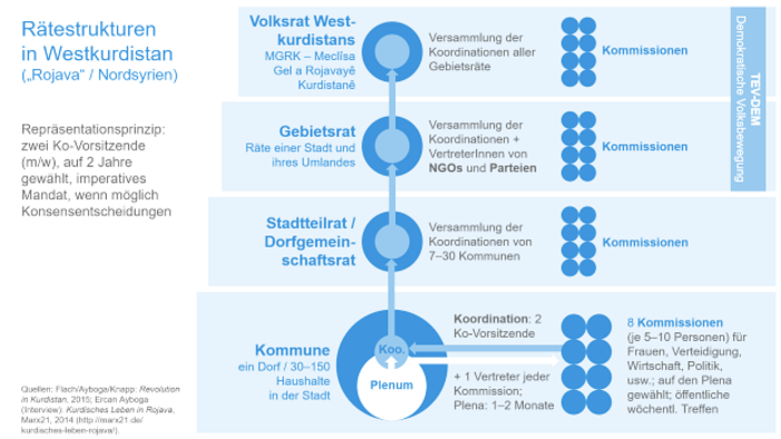 Abstimmen im Bürgerkrieg: Regionalratswahlen in Rojava