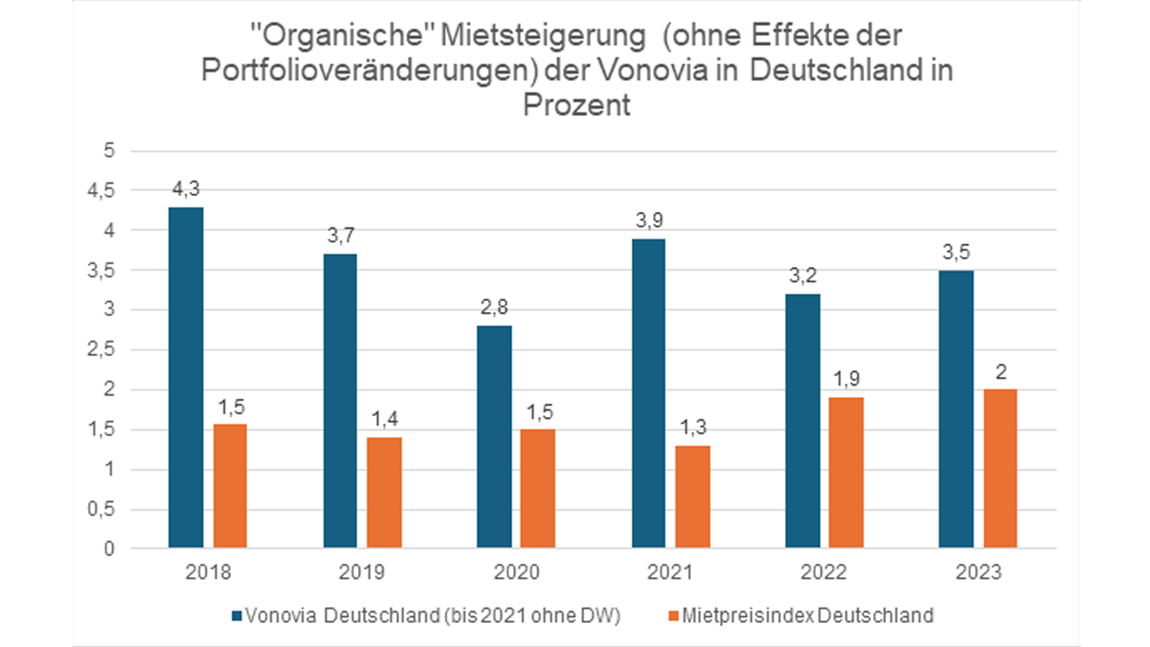 «Organische» Mietsteigerungen der Vonovia in Deutschland im Vergleich zu Bundesmietenindex